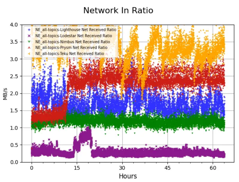 Figure 10 — Network received data (MB/s)