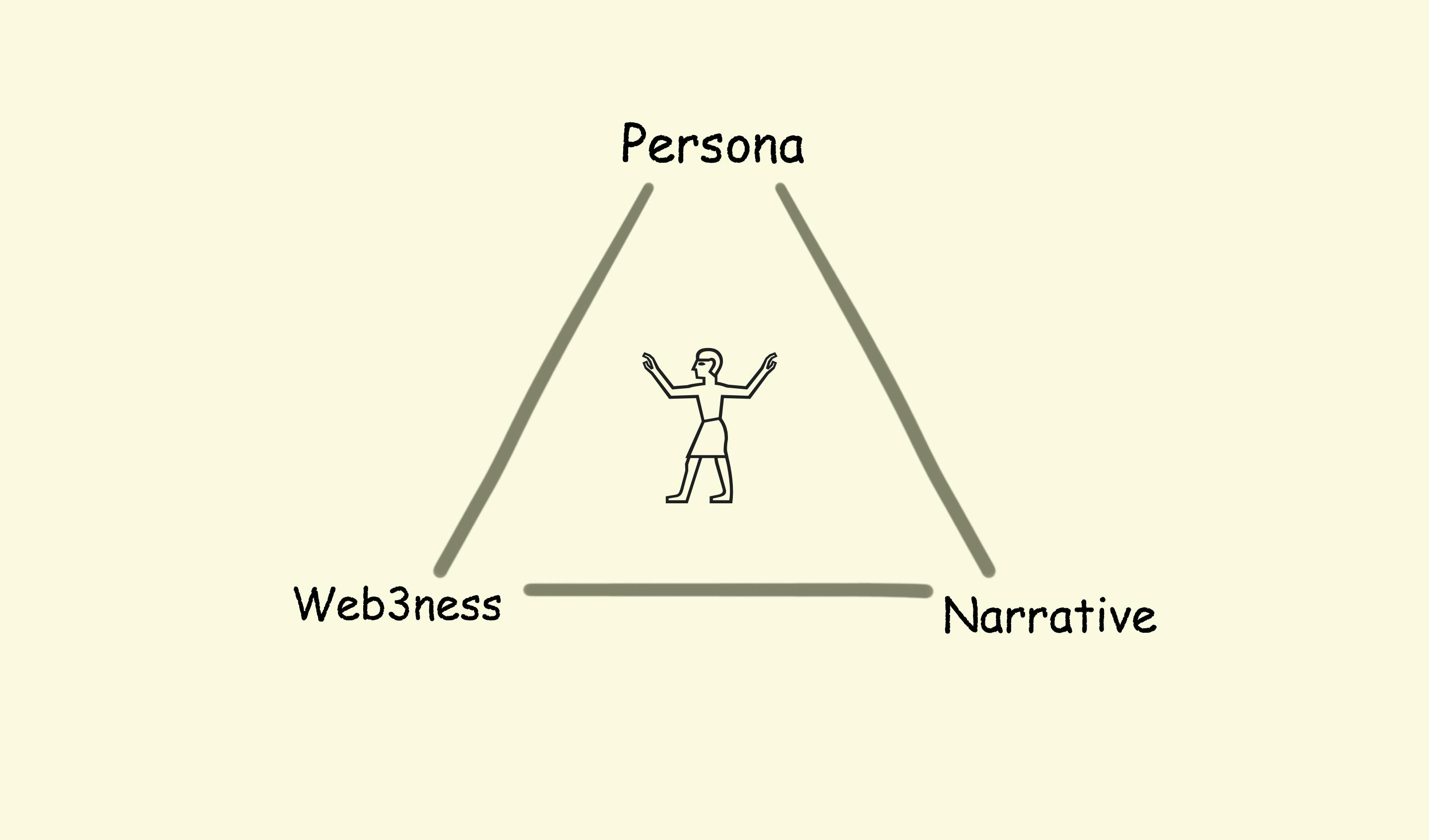 The web3 social project triad of user persona, decentralization and narrative.
