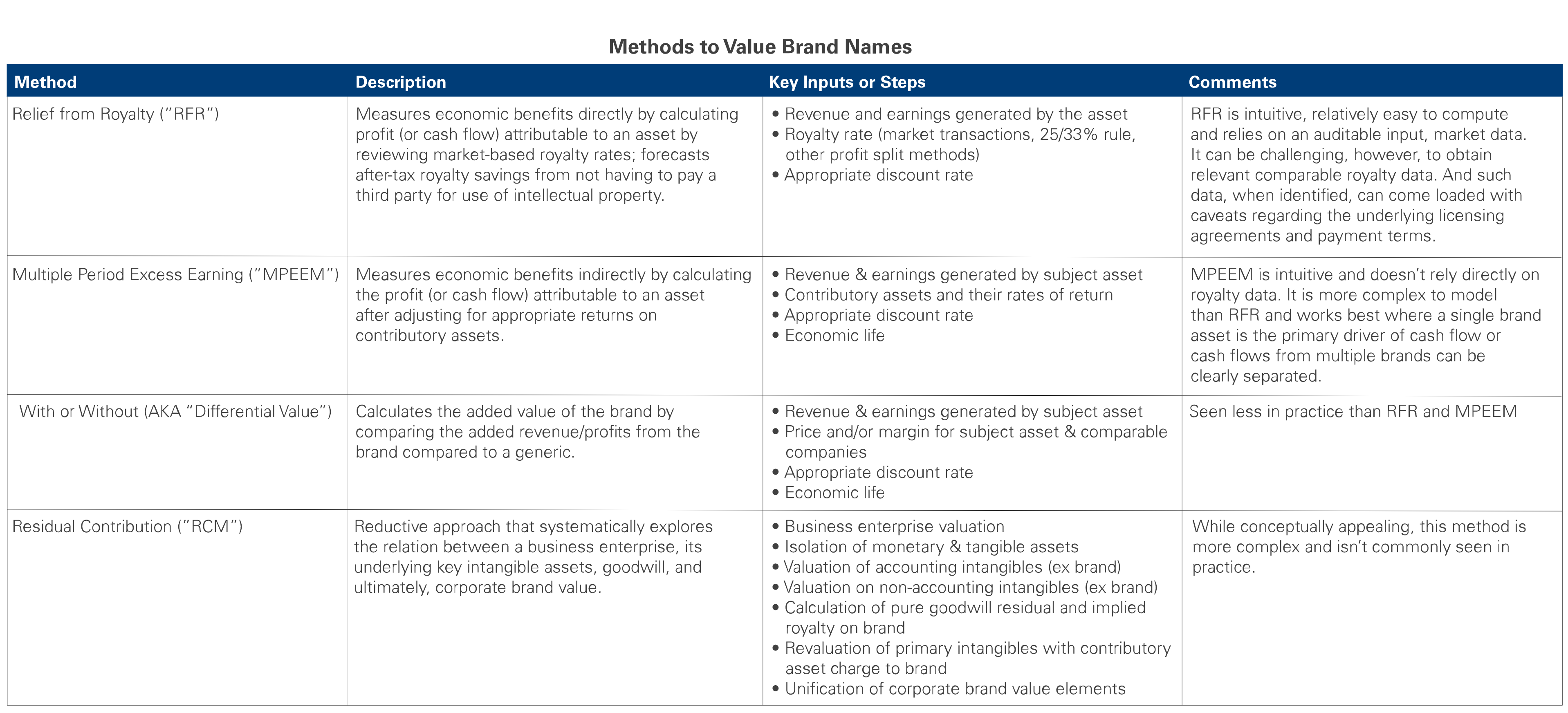 Summary table of luxury brand valuation methods.