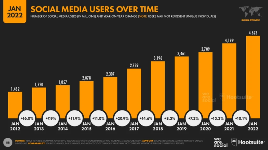 近十年社交媒体用户的增长，本文图源均来自 digital 2022 report