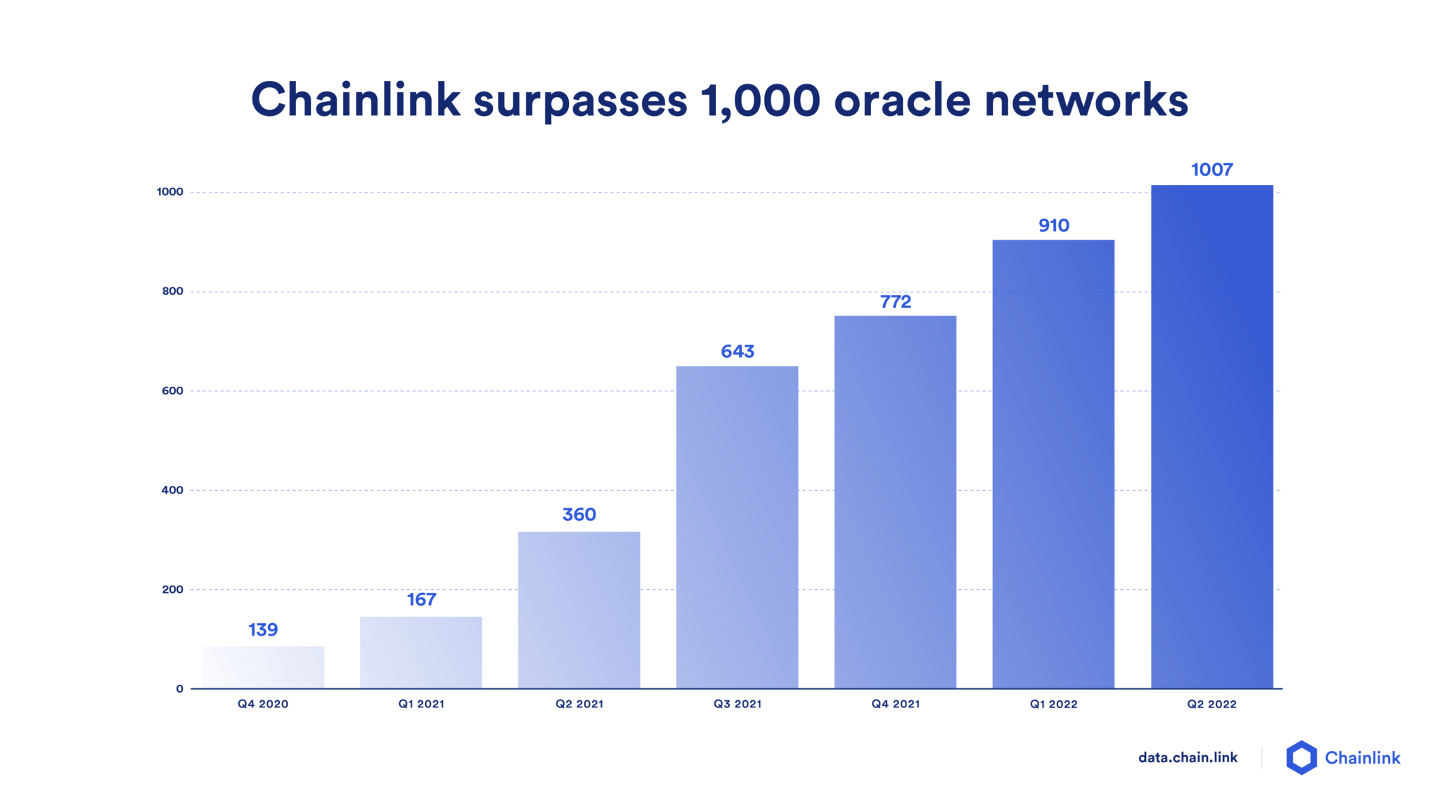 Chainlink生态有1000多个正在运行的预言机网络。