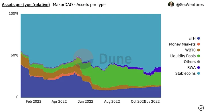 Asset ratio by type in MakerDAO, source: Dune