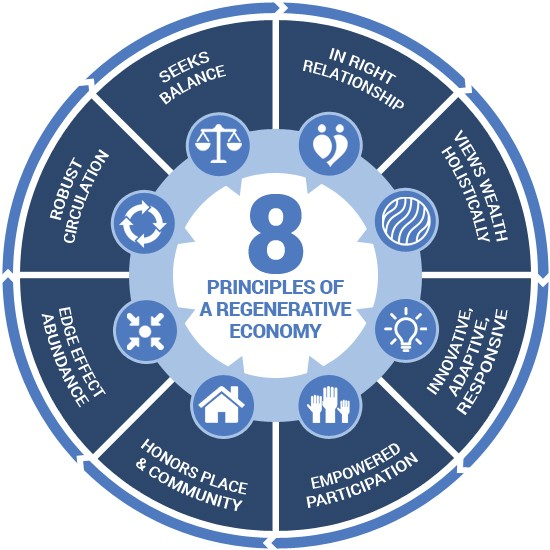 Economic systems that embody the 8 Principles of a Regenerative Economy