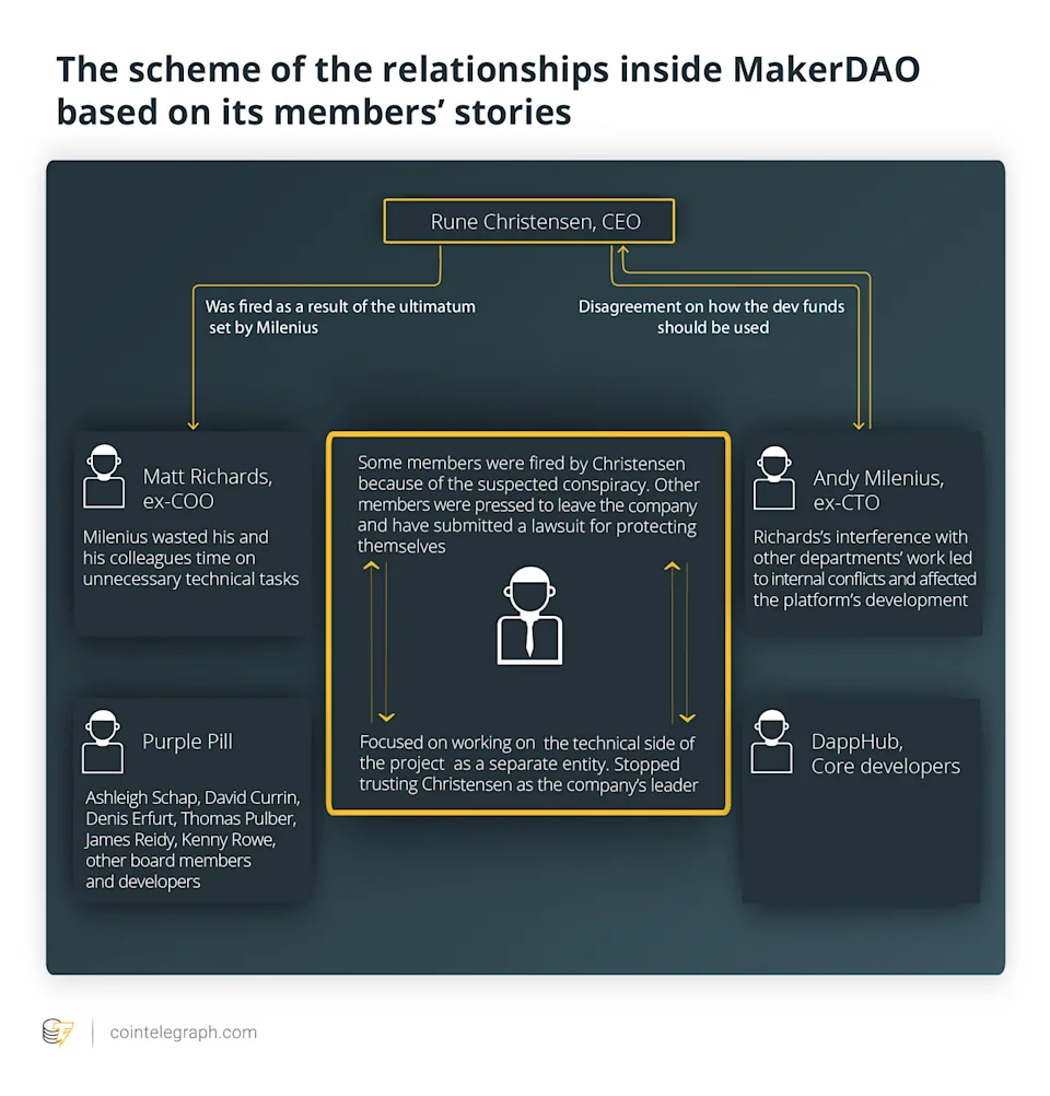 图片来源：Internal Power Struggle at MakerDAO: When Coding and Personal Interests Collide