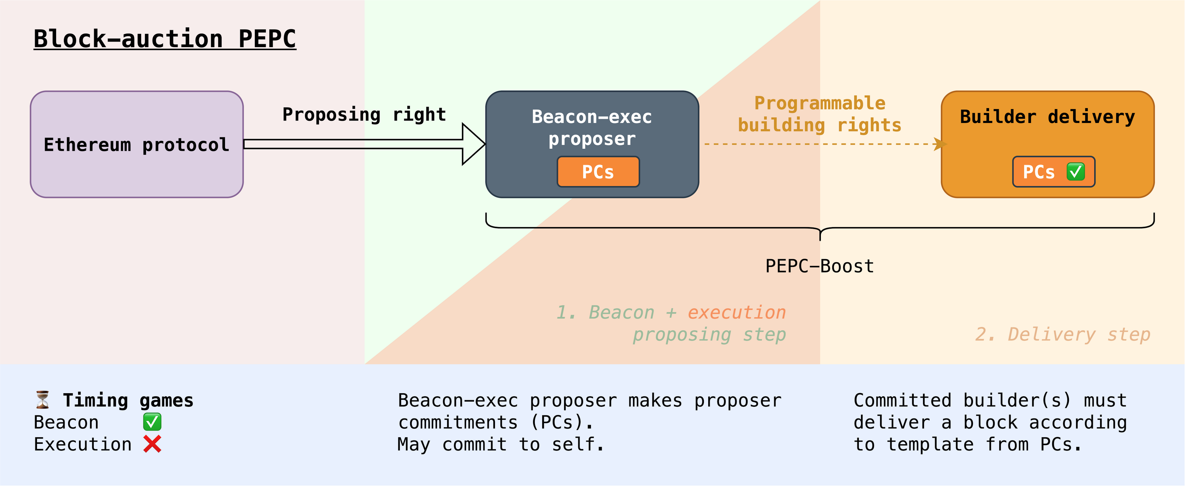 Note that PEPC is also bypassable with PEPC-Boost, as beacon-exec proposers could commit to a trivial commitment and trust that the relay enforces proposer commitments communicated by the proposer to the relay off-chain.