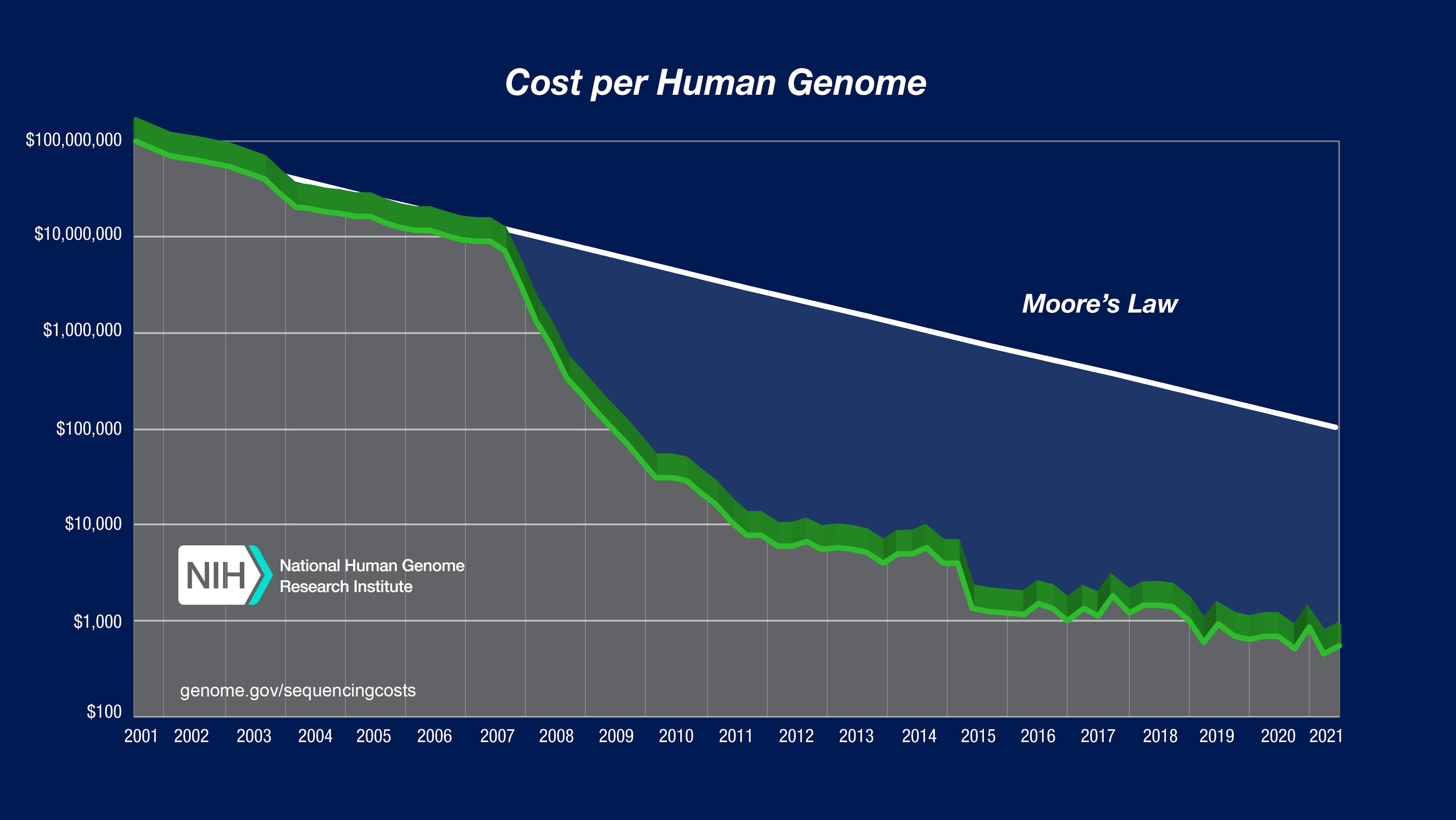 Genetic tests are outpacing Moore's Law - NIH