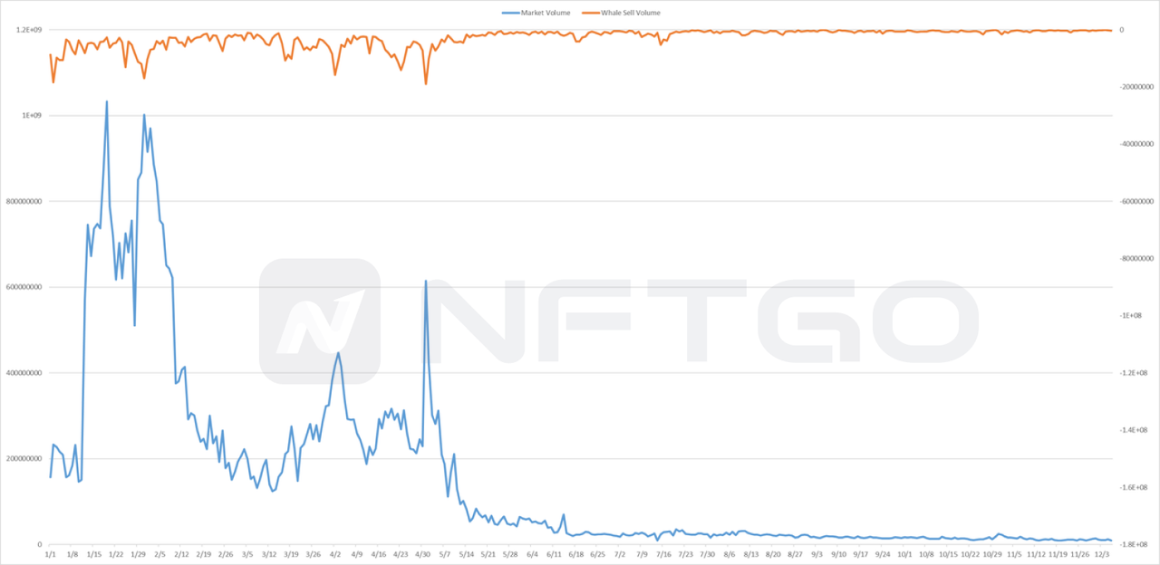 市场交易量和巨鲸卖出量对比(Source: NFTGo.io)