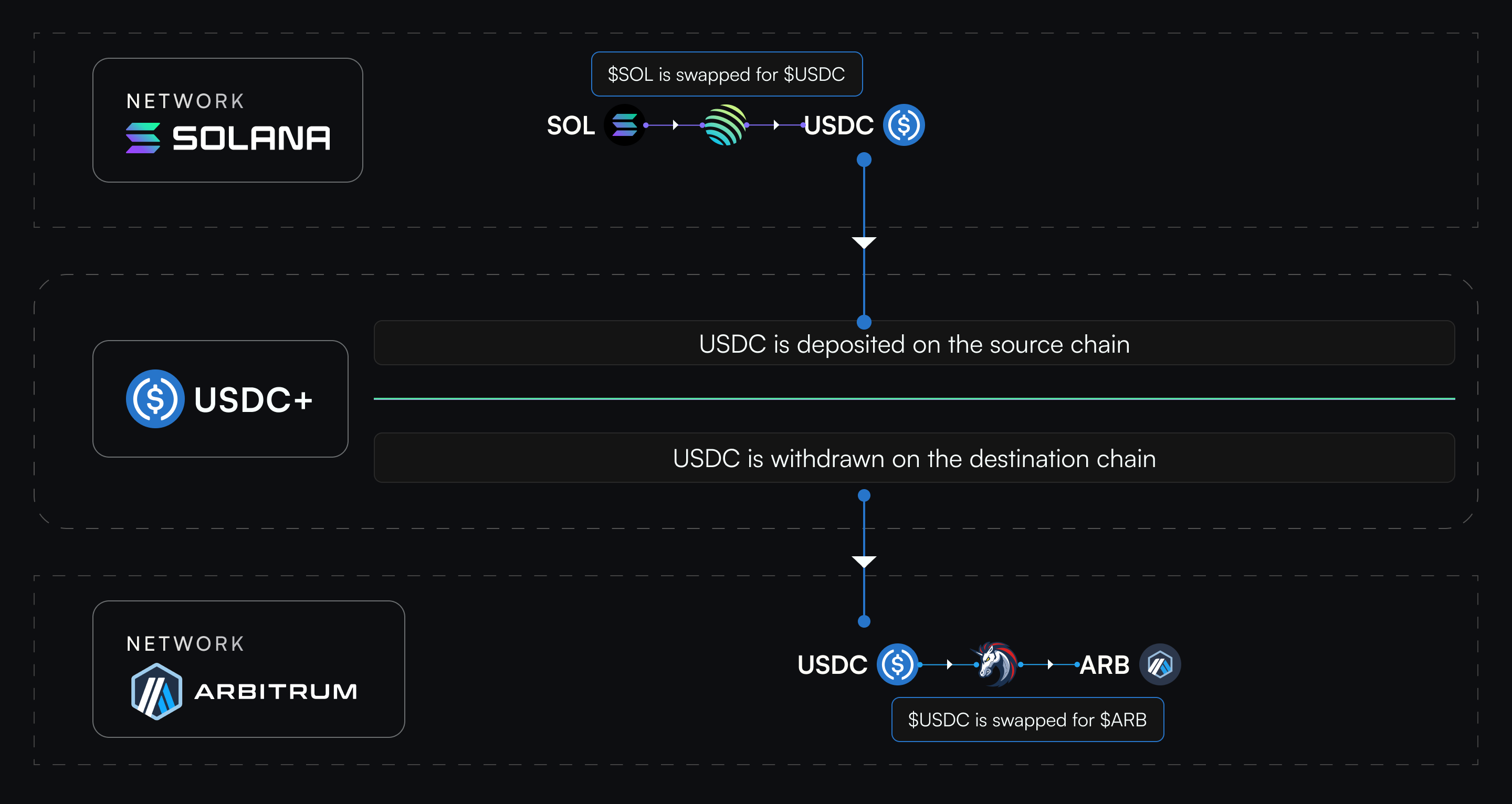 An example flow of a user sending $SOL from Solana to receive $ARB on Arbitrum.