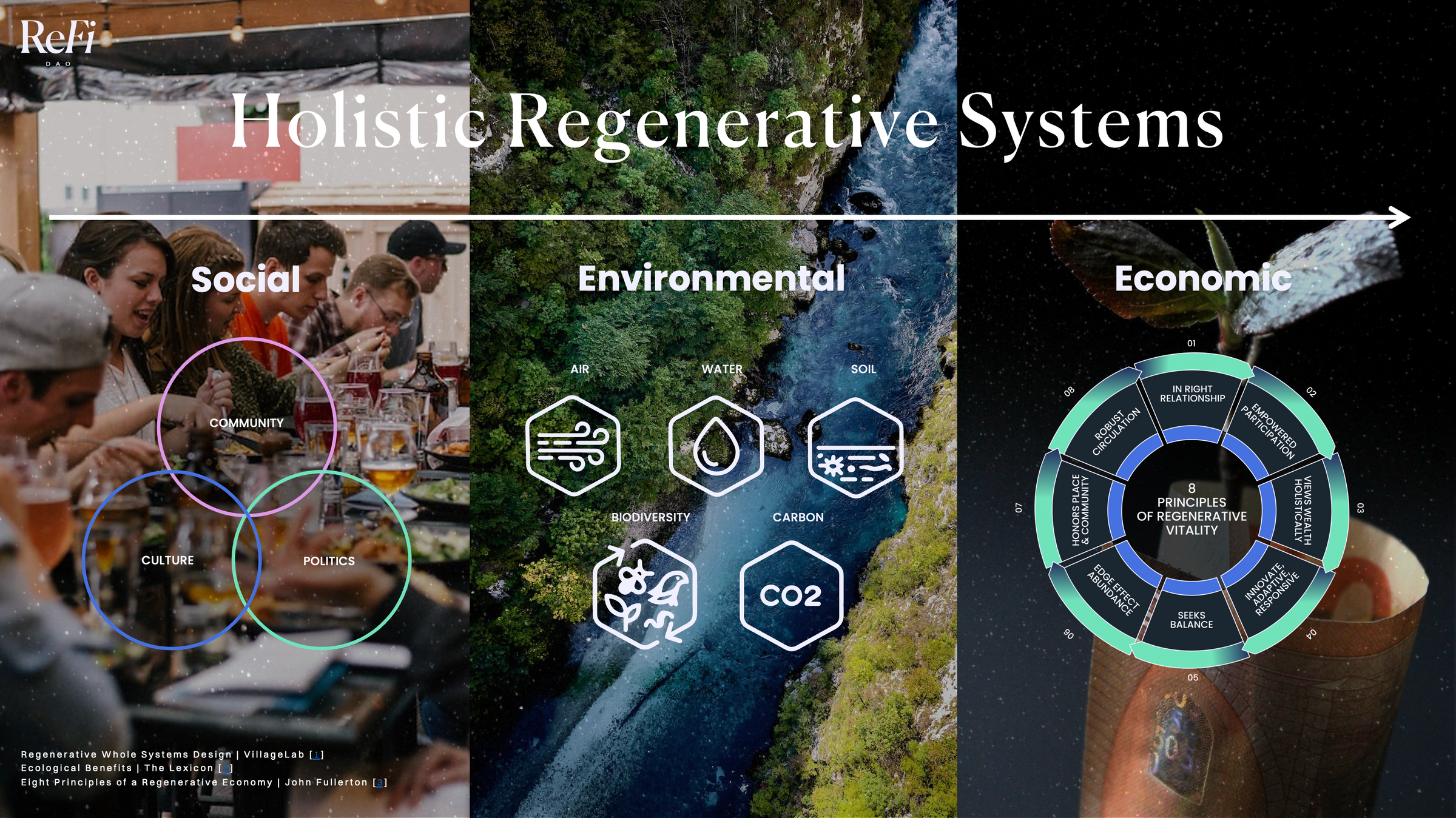 Shout out to Regenerative Whole Systems Design By VillageLab, Ecological Benefits Framework from The Lexicon, and the Eight principles of Regenerative Economics by John Fullerton