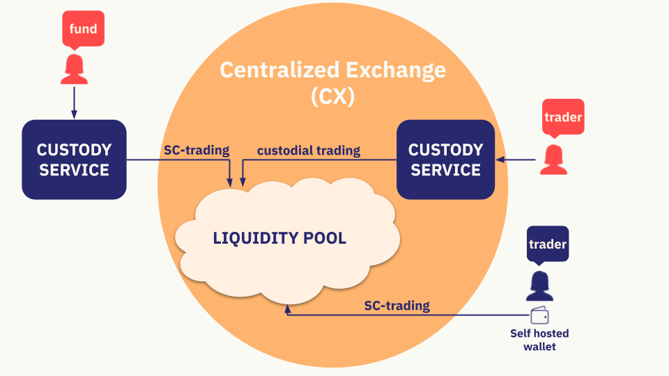 Diagramme 2 : Le CEX peut partager la liquidité à travers différentes configurations de Custody Service
