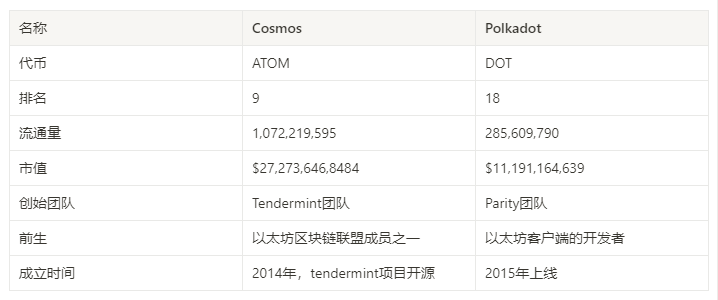 表6-2 Cosmos 与Polkadot的基本信息对比