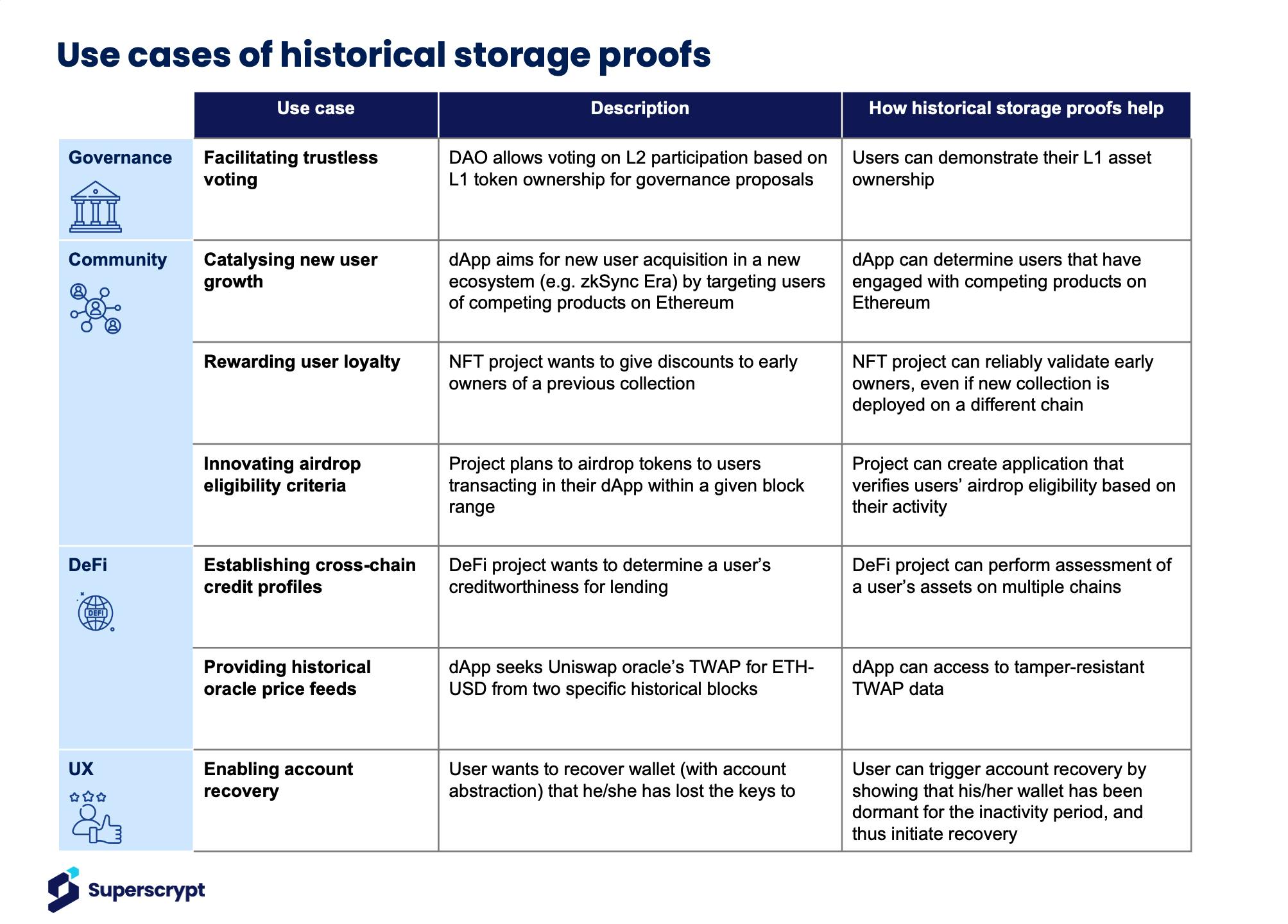 Storage Proof - Use cases