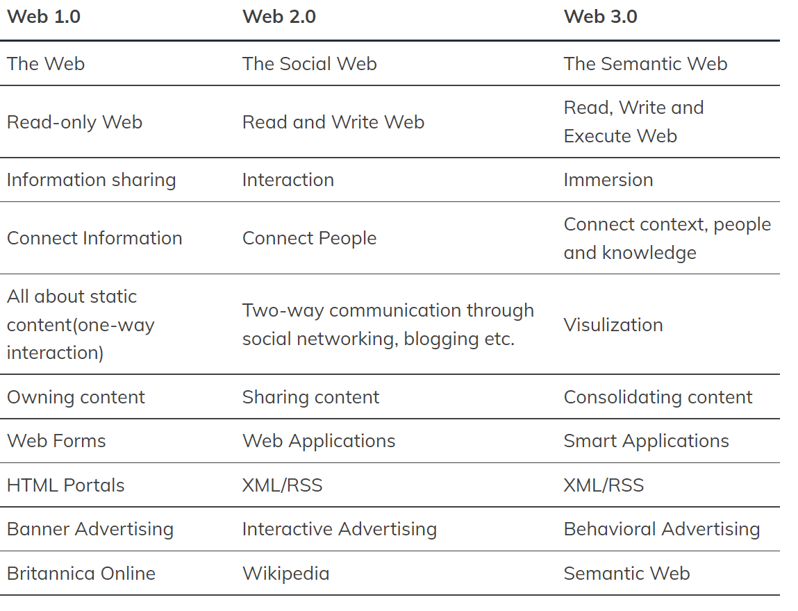 Source: Differences Between Web 1.0, Web 2.0, and Web 3.0 Standards - Cruzine