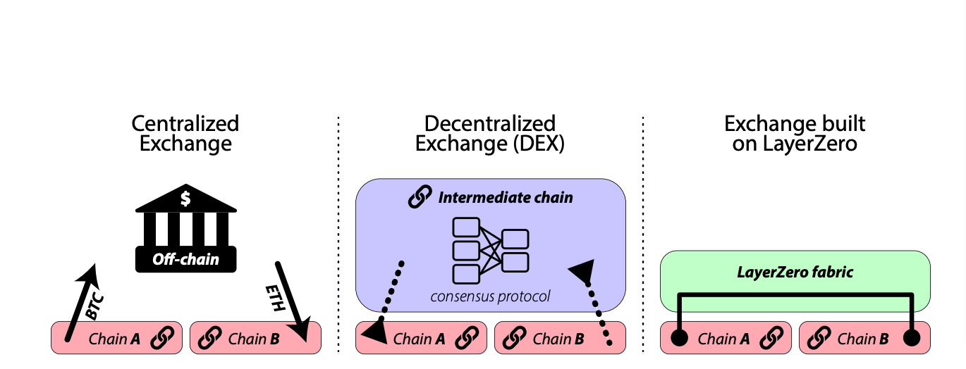 图 3：LayerZero 是跨链应用程序的构建块（译注：类似乐高的组合性）。此图可视化了架构差异在中心化交易所、去中心化交易所和使用 LayerZero 作为其构建的跨链桥之间底层通信原语。