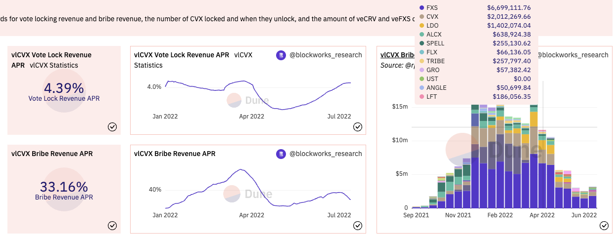 vlCVX 收益率，来源：Duna Analytics(@blockworks_research)