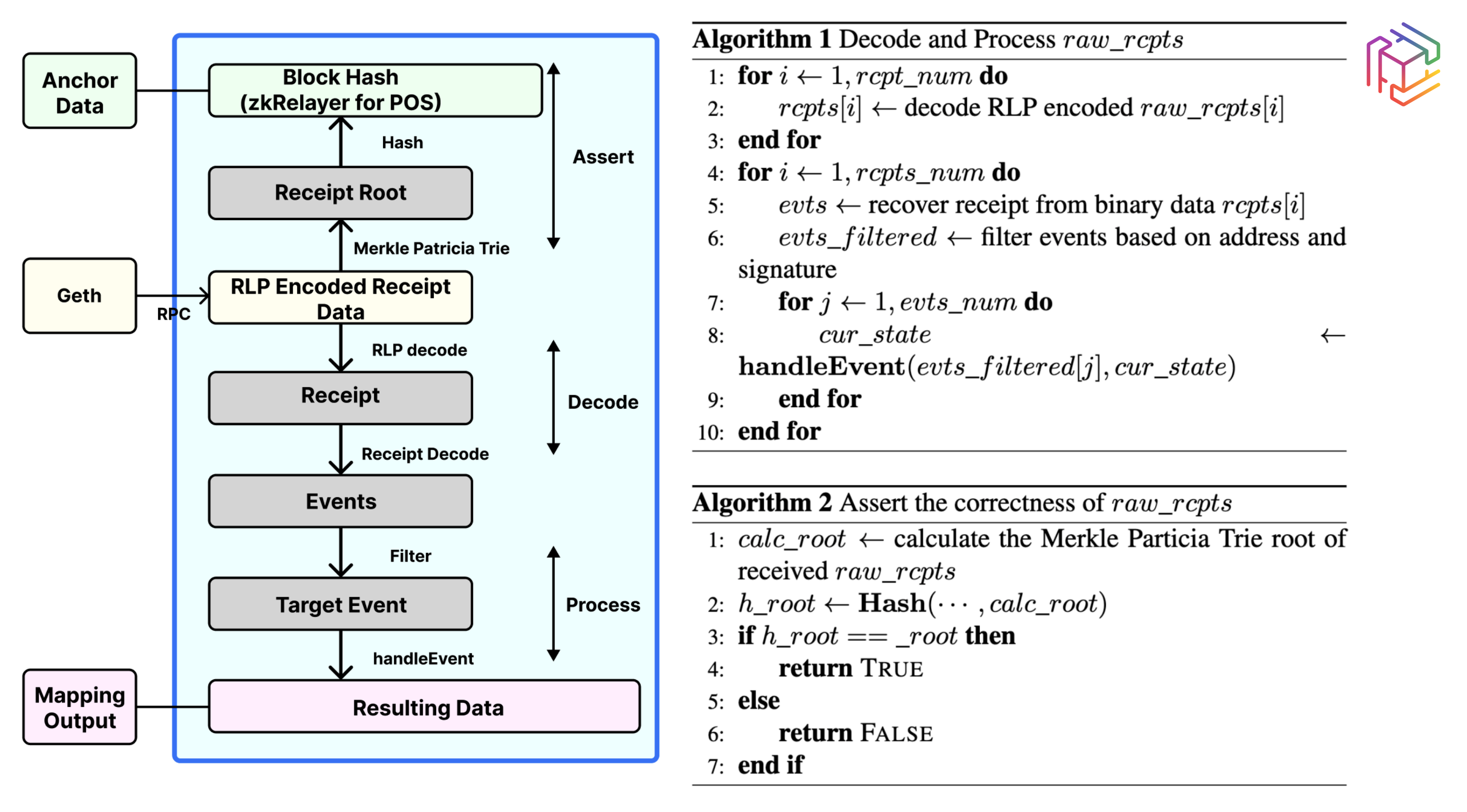 Data Flow Diagram (left) and Pseudo Code (right) of Event Proof