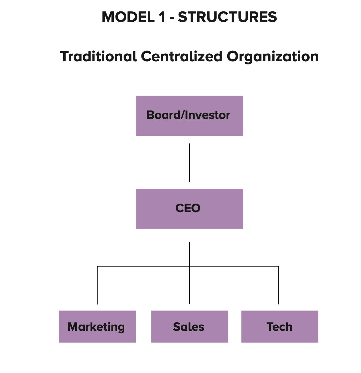 Traditional hierarchal structures 
