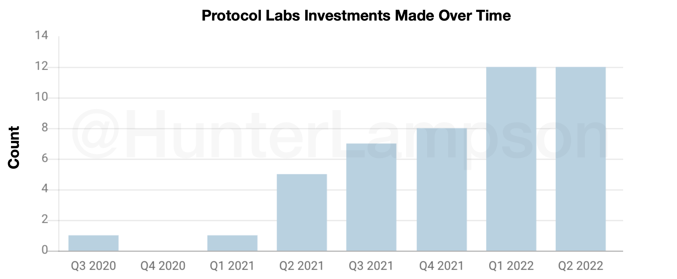Figure 16. Protocol Labs investments over time. Source: Crunchbase.