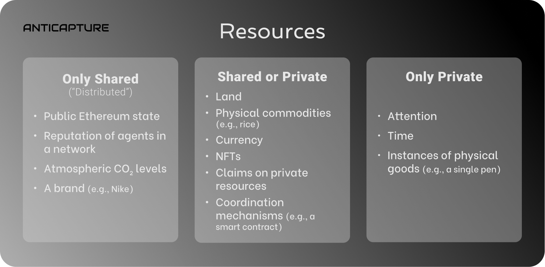 Several examples of resources, by categories in the Anticapture framework.