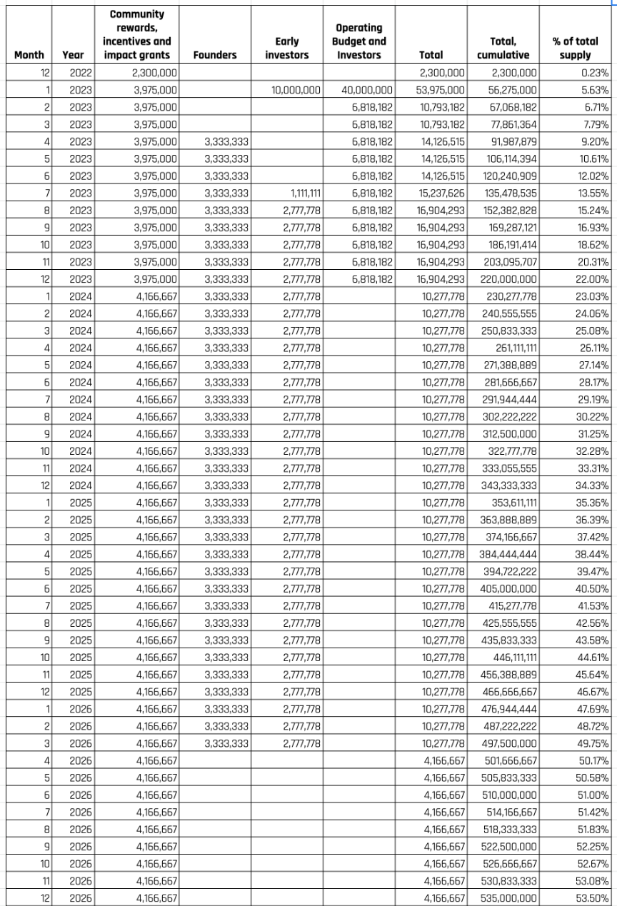 BNQ utility token estimated release schedule 2022-2026