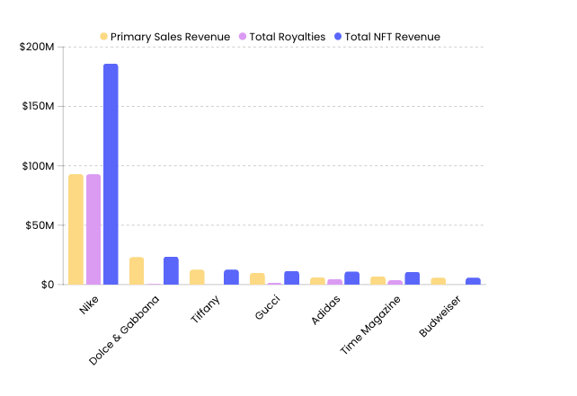 2022 Big Brand's NFT Sales and Revenue，Source：Dune Analytics@kingjames23