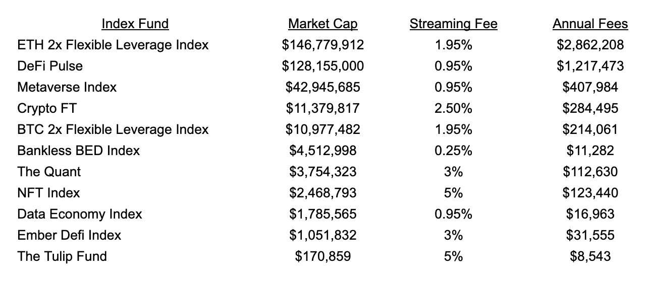 Annual streaming fees for select index funds on TokenSets