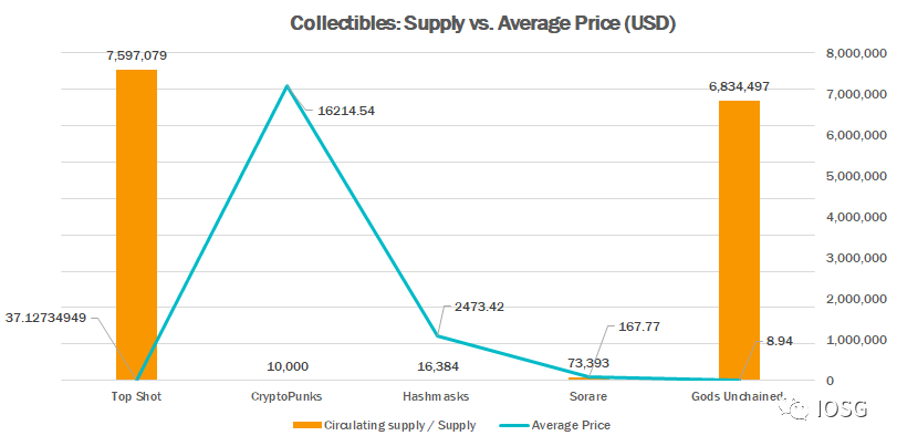 收藏品：供应量 vs. 平均价格（usd）