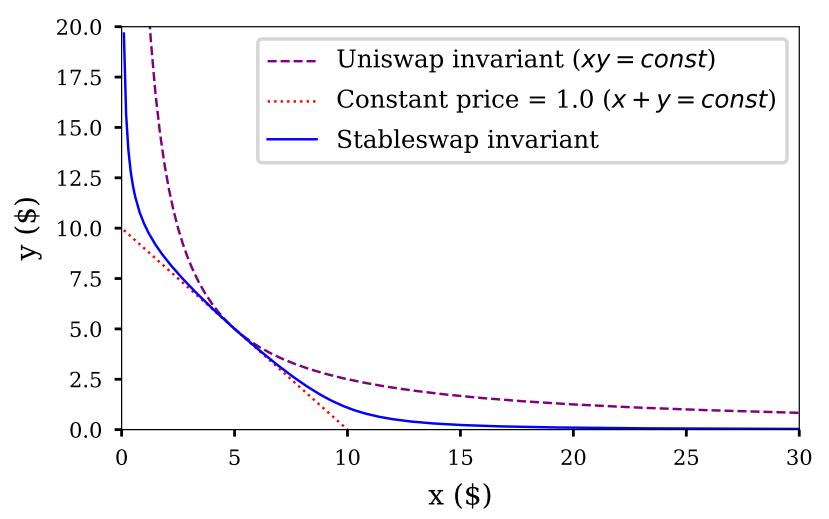 Curve 曲线和 Uniswap 曲线对比