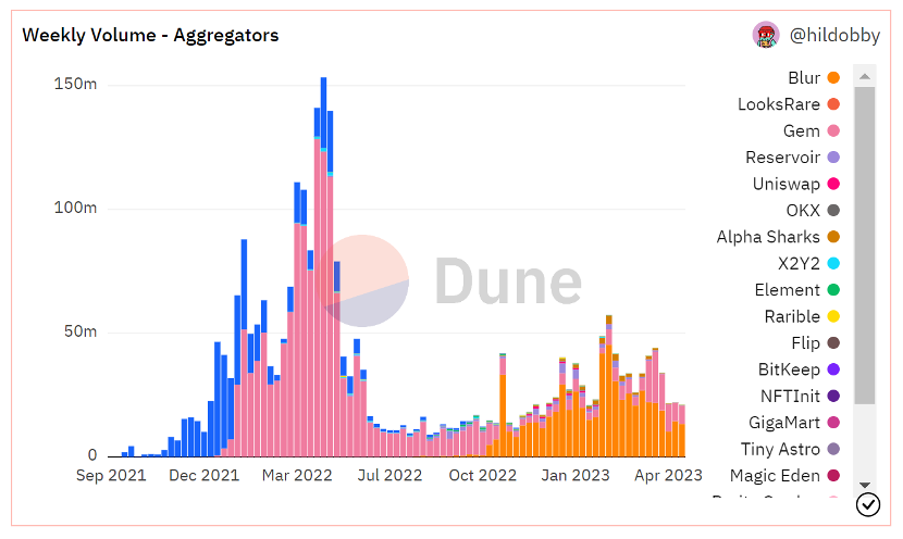 Figure 2 Weekly trading volume distribution of each NFT aggregation platform - from dune @hildobby