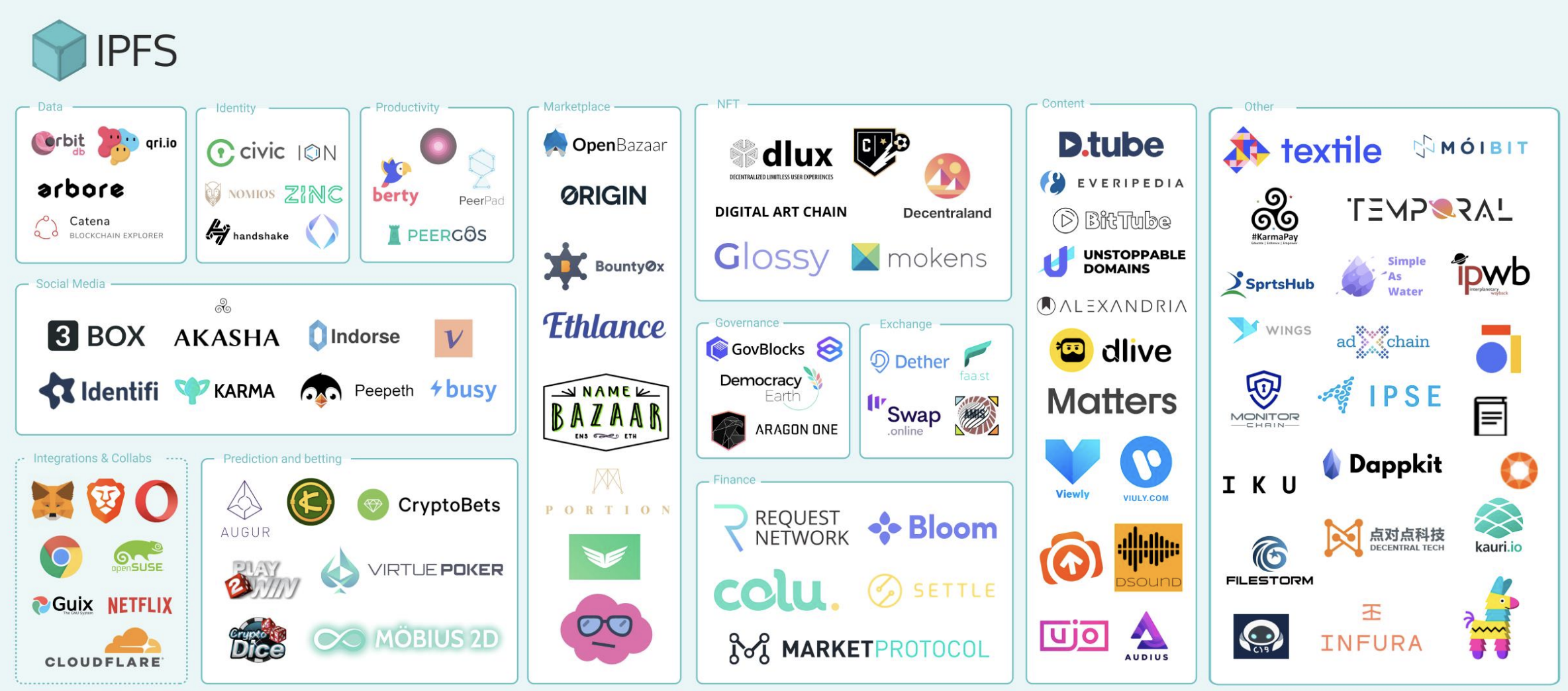 .we end with a pic of the IPFS dweb ecosystem.