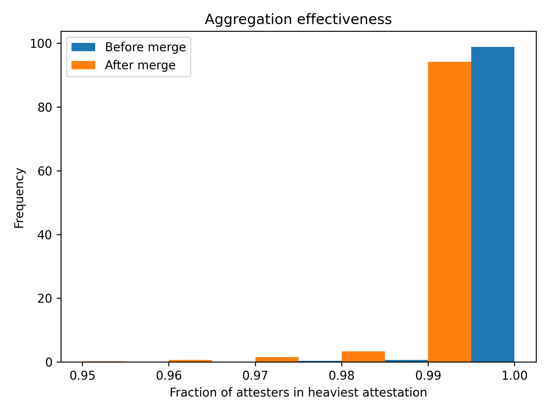 The effectiveness of aggregation measured as the relative weight of the heaviest attestation.