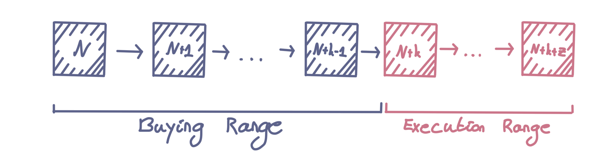 Figure 3: Sketch representing the blockchain partitioned in a buying range and execution range.