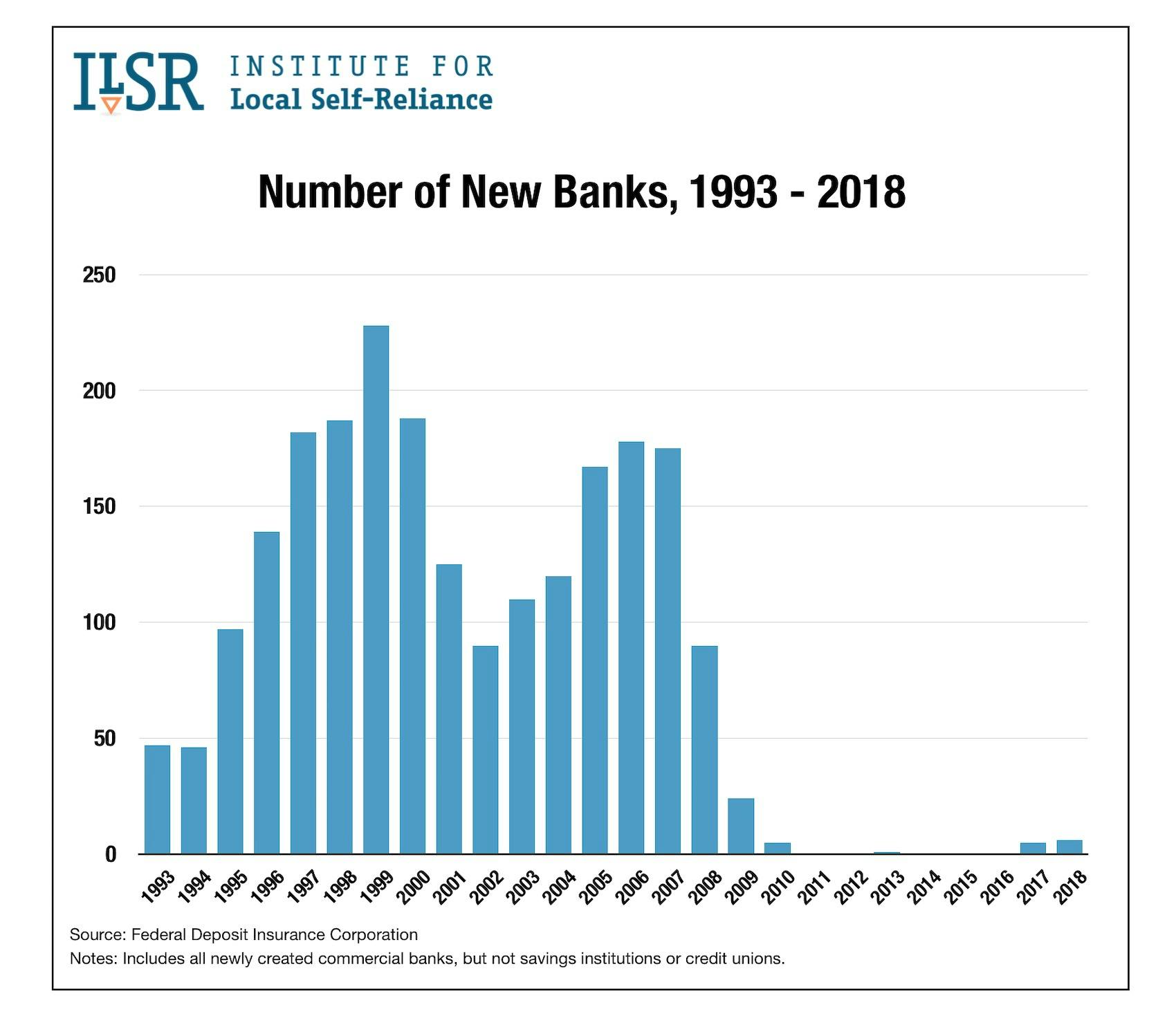 Innovation in banking—a key part of capital formation—has fallen off completely. Source: Graphic (https://ilsr.org/tag/new-bank-creation/) by the Federal Deposit Insurance Corporation published on the Institute for Local Self-Reliance website, used under a fair use rationale.