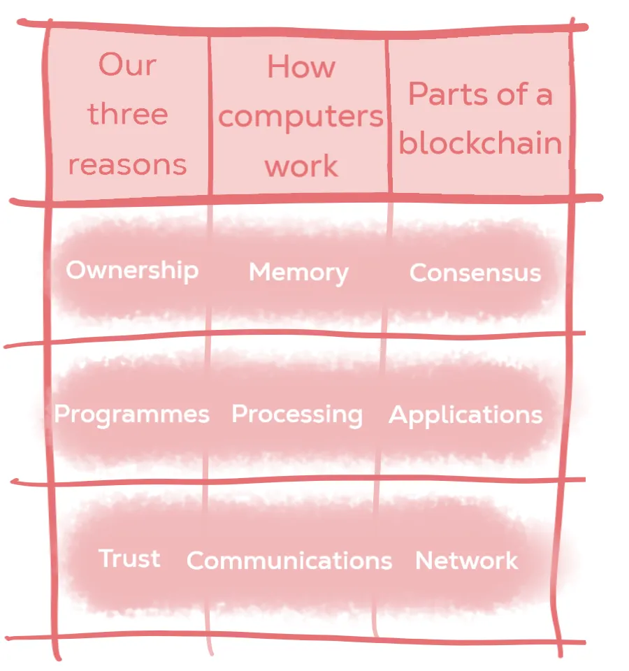 The factors that make blockchain important are very similar to how a computer is structured. Indeed, a world computer is the correct way to understand blockchain.