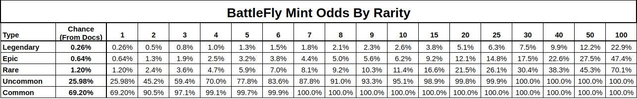 Percent chances of minting a rare Battlefly based on the number of cocoons you stake
