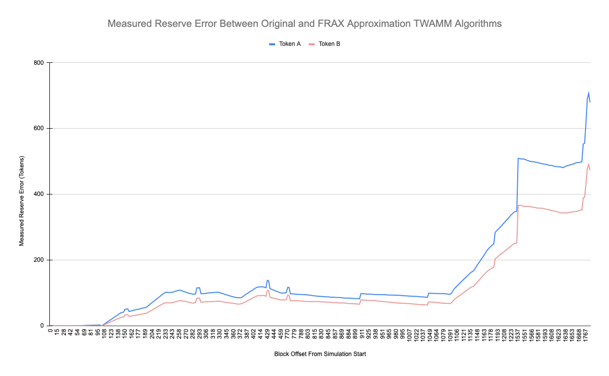 Figure 3: Measured Error Between Reserves of TWAMM Original and Approximation Algorithms for the Benchmark Test Scenario (see Appendix B for benchmark configuration).
