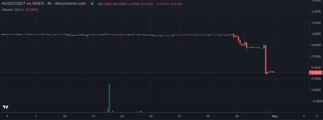 Current HUSD price of 0.32