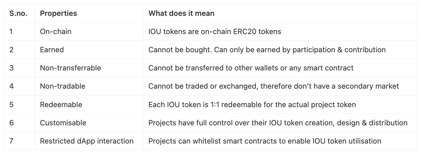 Properties of an IOU Token of a project - created & issued via Capx App