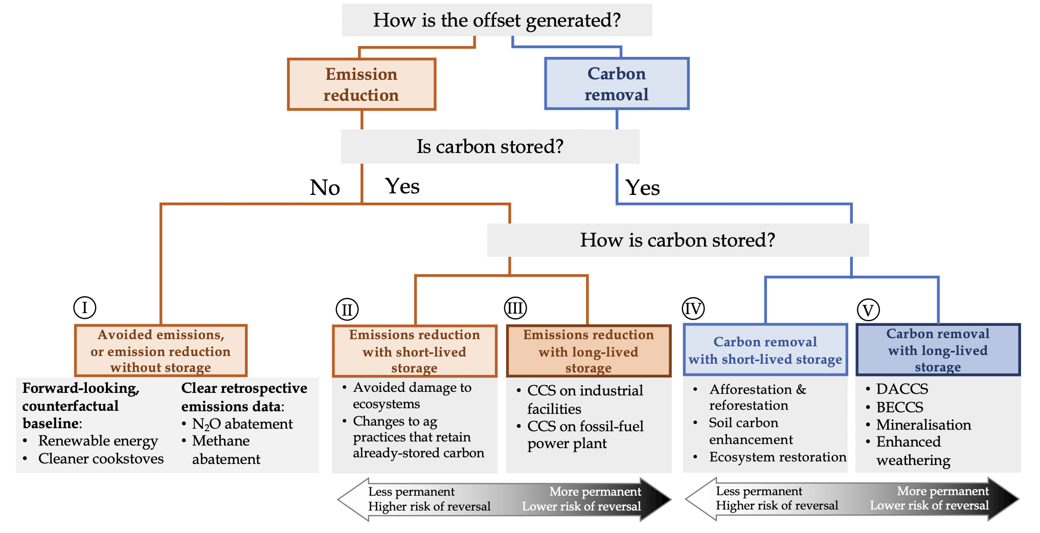 The following sections will address carbon offsets, which are generally broken into two overarching categories: “removal” offsets representing carbon removed from the atmosphere, and “reduction” offsets that help mitigate the release of carbon into the atmosphere. Source: Taxonomy of Carbon Offsets by Oxford University, used under a fair use rationale. 