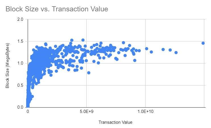 Block Size Increase With Transaction Value Increase (24, 26)