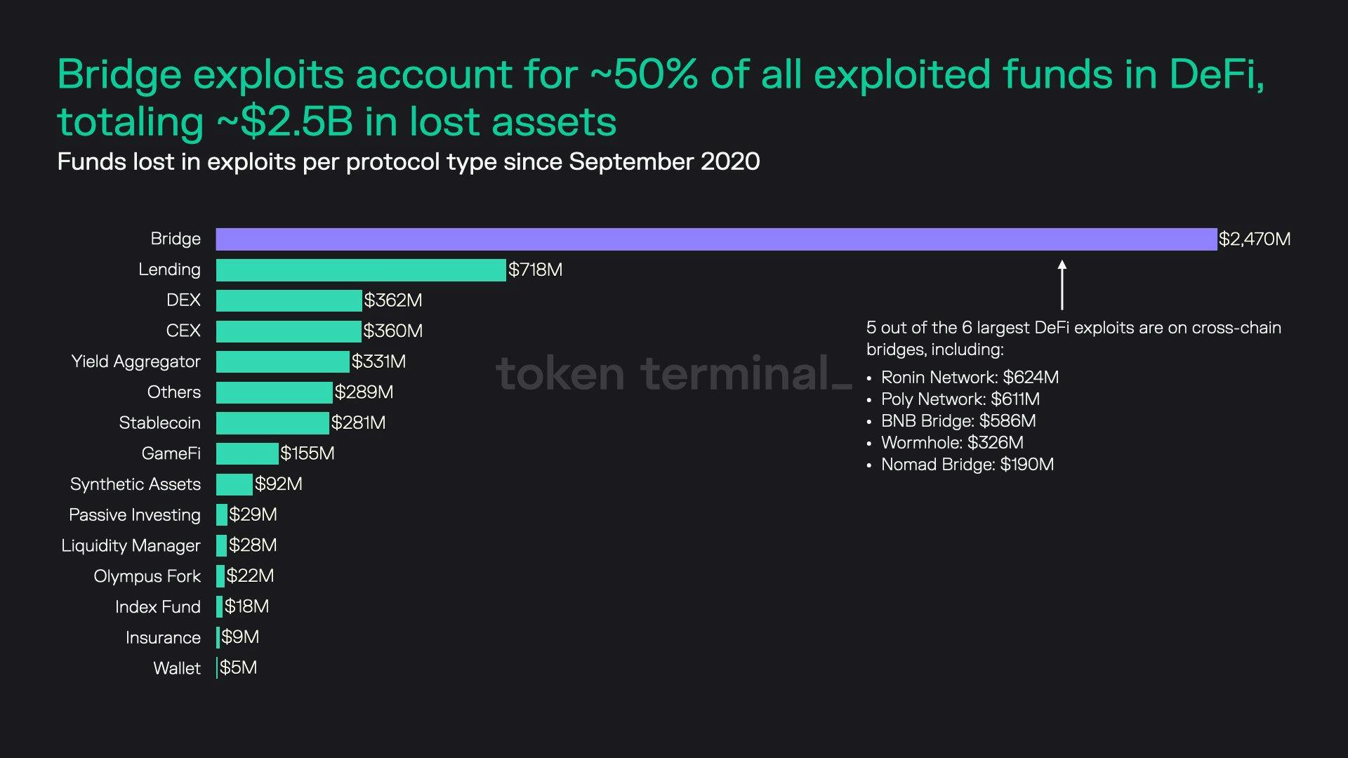 Bridges are the largest target of exploits, dwarfing the rest of the DeFi ecosystem.