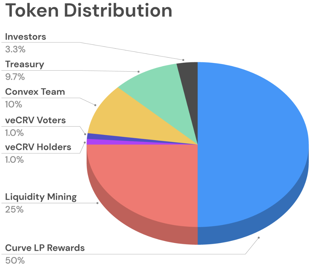 Curve token distribution