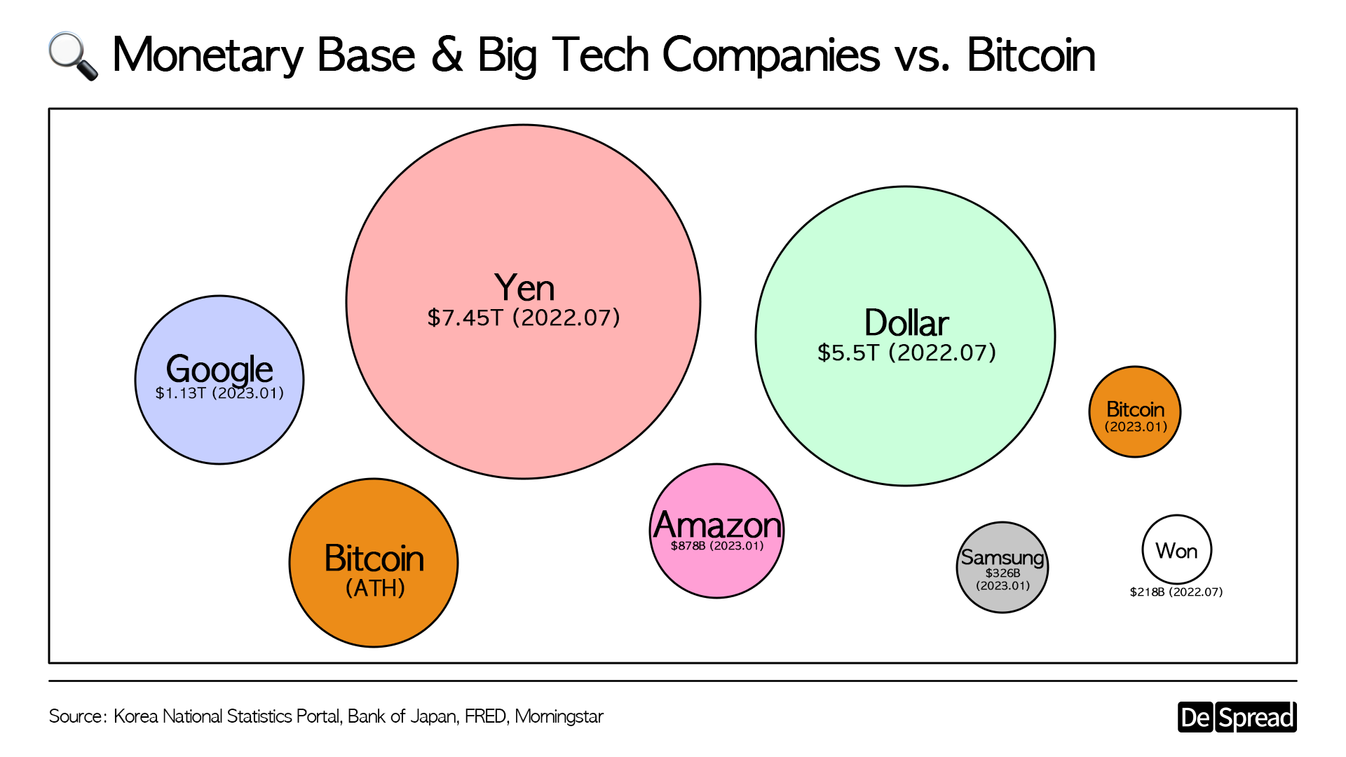 Fig. 1. A simple comparison of the Monetary bases, Big tech, and Bitcoin (The size of the circles does not accurately reflect the actual numbers).