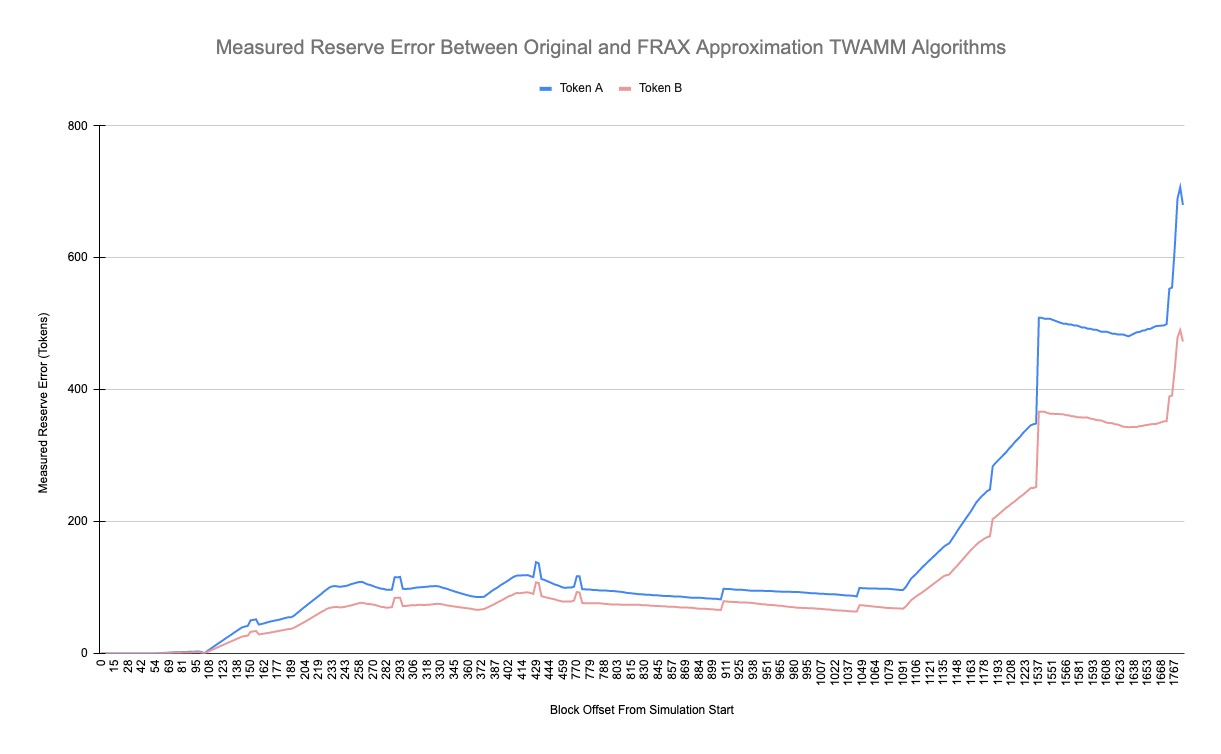 A preliminary analysis of the error between the original TWAMM algorithm and FRAX approximation for a benchmark scenario involving swaps, LT swaps, cancellations, withdrawals, and liquidity removal and provision events.