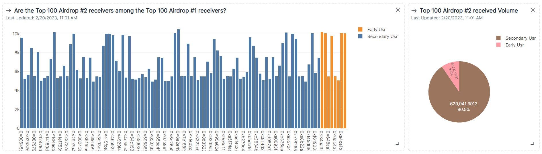 Overlapping of two airdrop top 100 receivers