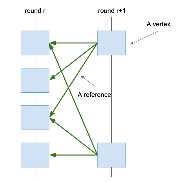 Figure 1 shows the components of the round-based DAG, which contains vertices (blue boxes) and outgoing edges (references) represented as green arrows.