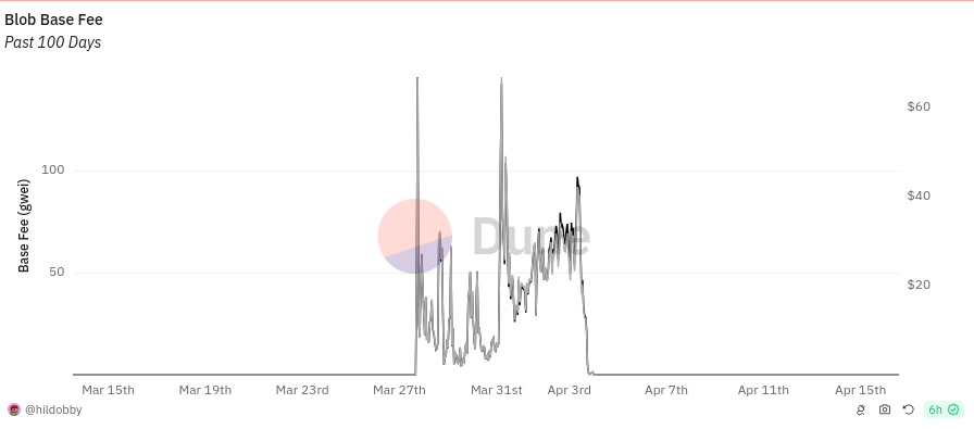 In the last week of March, the runup on the blob base fee briefly flipped the block base fee as a result of blobscriptions briefly pushing the blob market to full capacity.