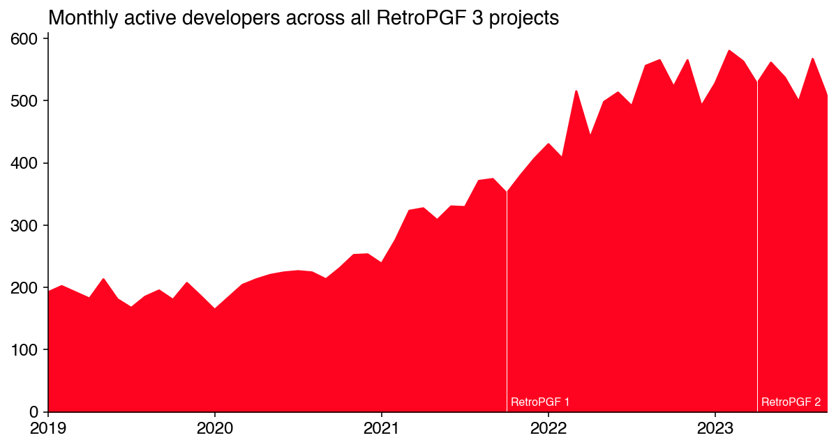 Monthly active developers across all RetroPGF 3 projects