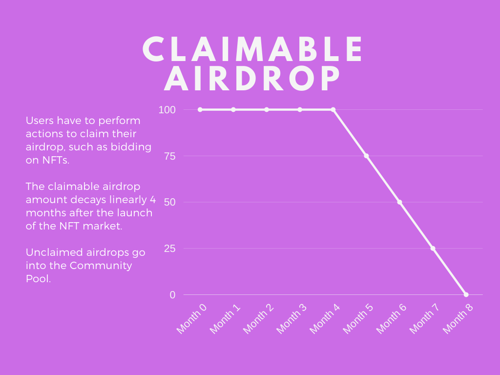Airdrop must be claimed to prevent decay