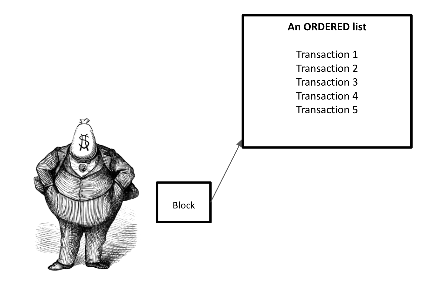 Block producers are only responsible for collecting pending transactions and deciding their final order of execution. 
